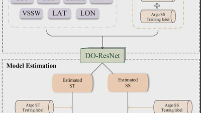 Estimating Subsurface Thermohaline Structure in the tropical Western Pacific using DO-ResNet model featured image