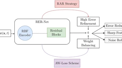 LocRes–PINN: A Physics–Informed Neural Network with Local Awareness and Residual Learning featured image